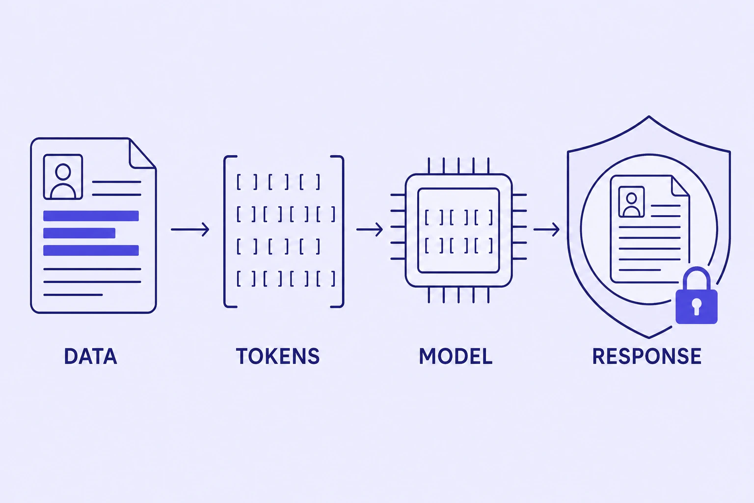 A diagram showing patient data becoming a token before reaching a model, then resolving back inside the account